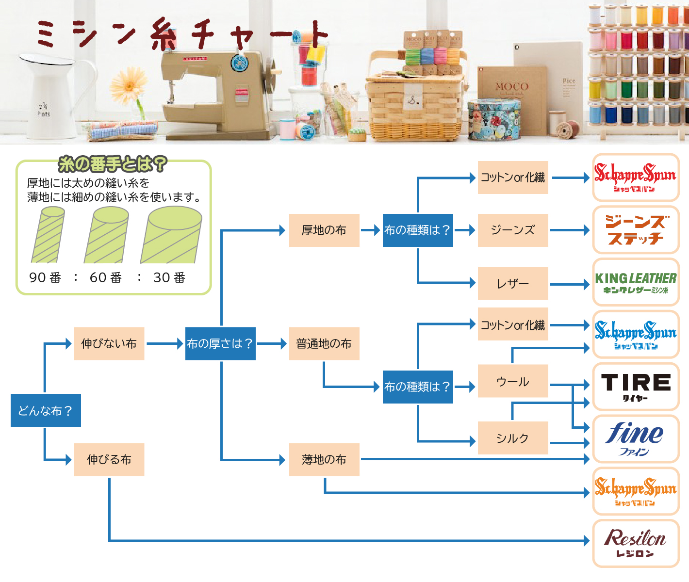 ミシン糸チャート|日本紐釦