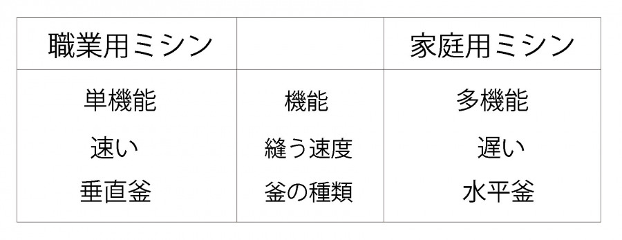 職業用ミシンと家庭用ミシンの違い