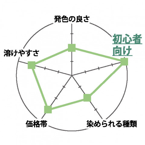 コールダイオールのおすすめ度合い