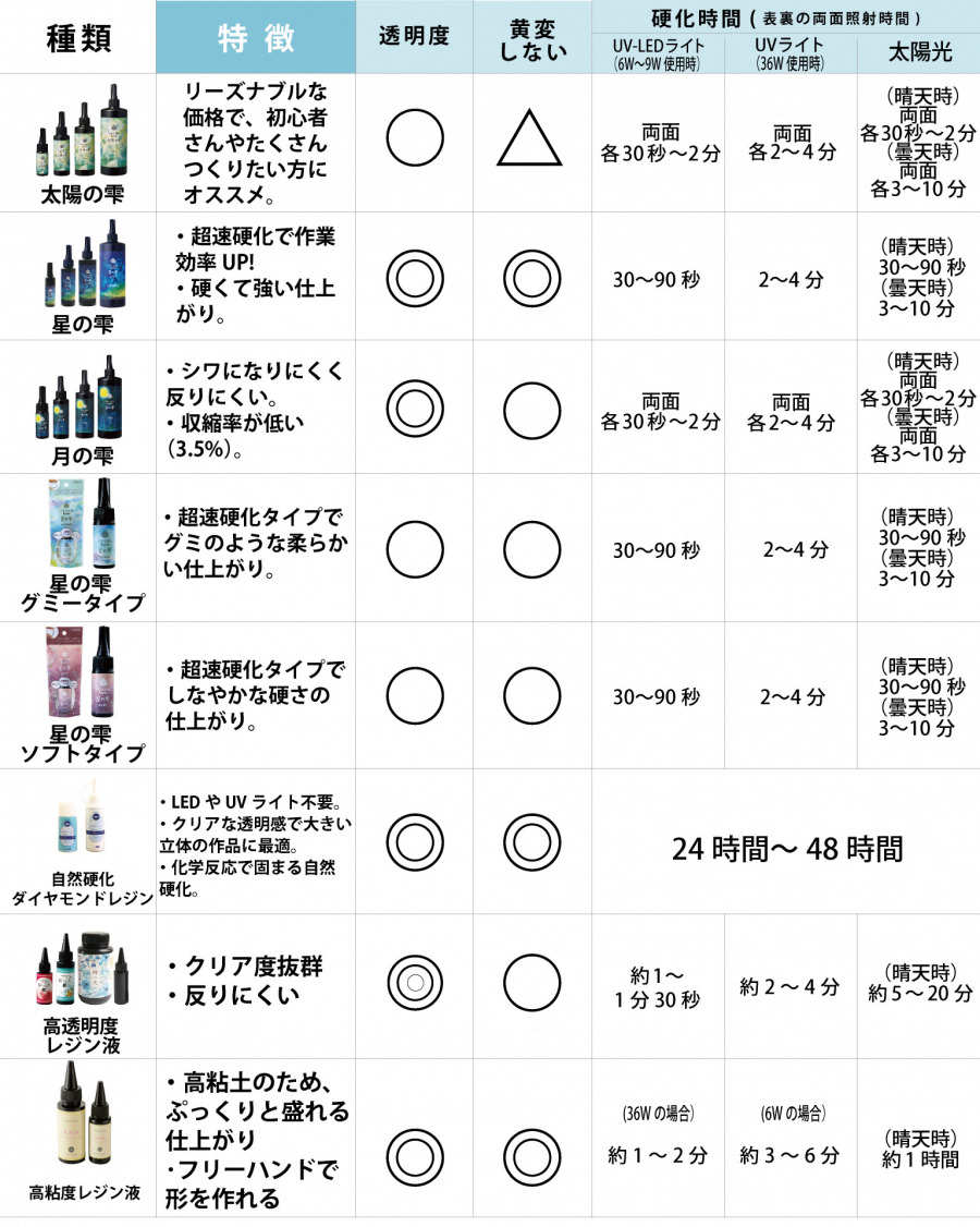 日本紐釦（チューコウ）貿易でお取り扱い中のレジン液一覧