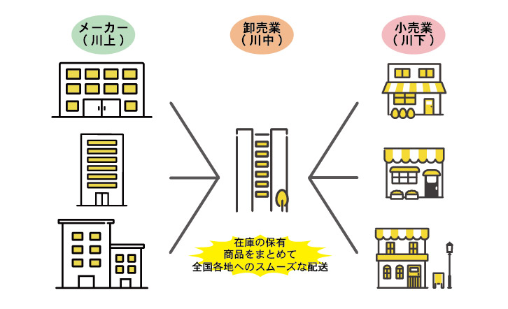 卸売業(問屋・卸会社)とメーカー、小売店との関係