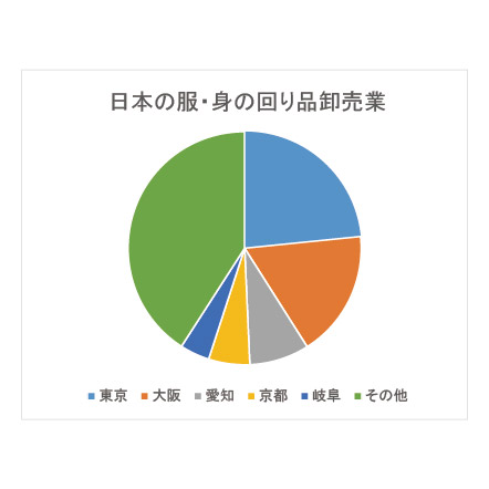 地域別にみる服・身の回り品卸売業の割合