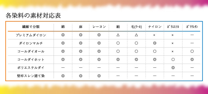 染料・ダイロン・柿渋・素材から選ぶ